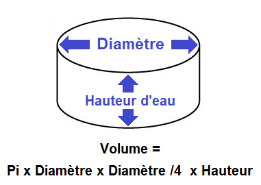 Calcul du volume en m3 d'une piscine ronde